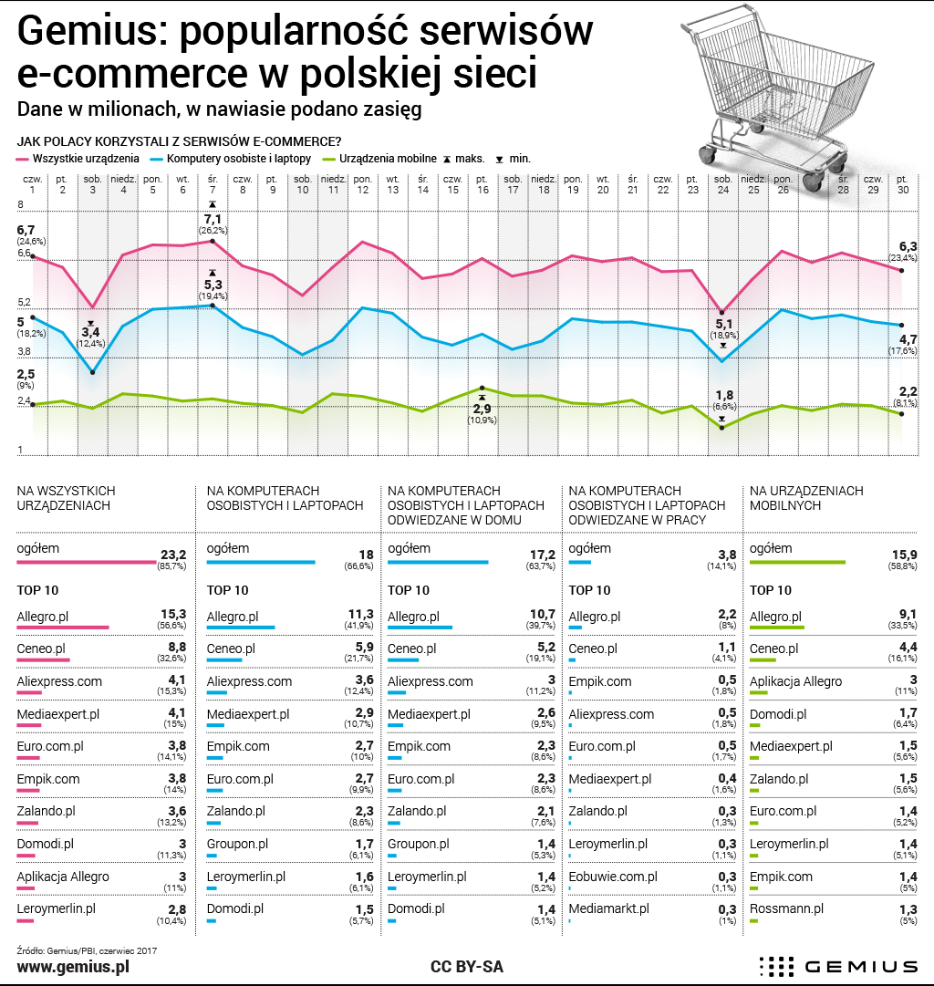 Polski e-commerce [badania] Nowyoutsourcing.pl