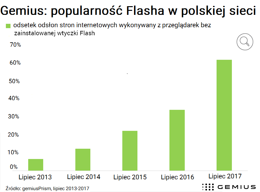 Flash to przeżytek? Tak twierdzi większość internautów Flash 2017 08 17 %28Flash traci w Polsce%29