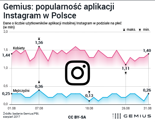 Dlaczego to kobiety częściej korzystają z Instagrama? Gemius 2017 09 15 %28Instagram jest kobieta%29