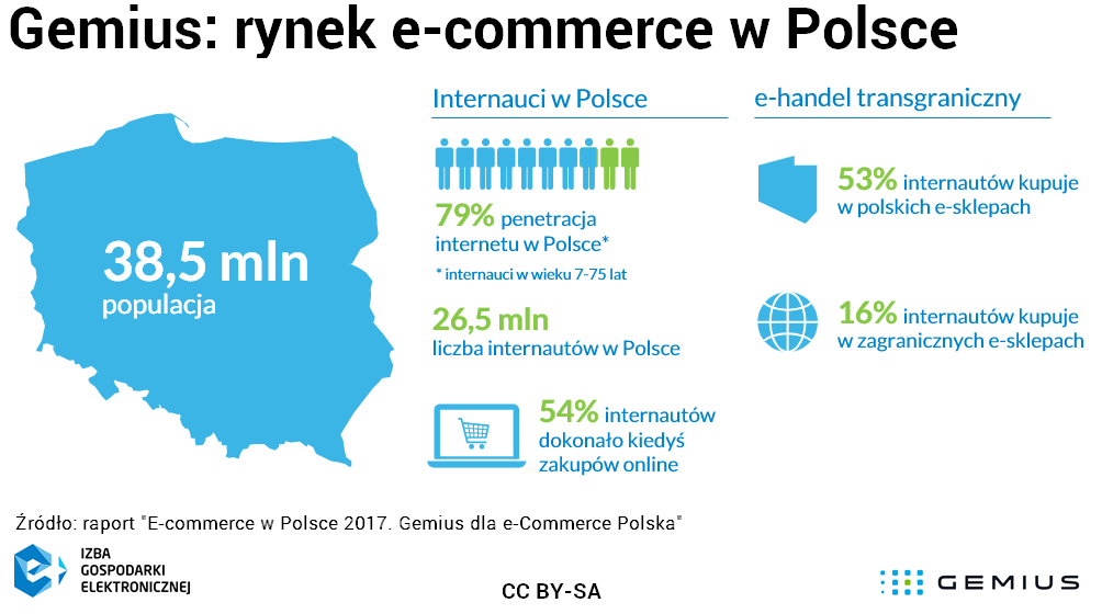 Najnowsze dane o polskim e-commerce, które Cię zaskoczą! [Raport] E-commerce 2017 09 21 Gemius rynek e commerce w Polsce