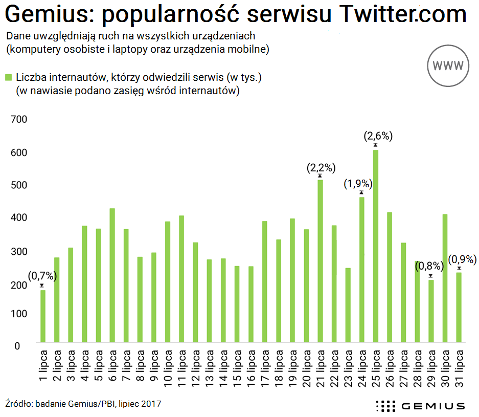 Dlaczego popularność Twitter.com spada w weekendy? [Raport] Gemius Twitter%20Grafika