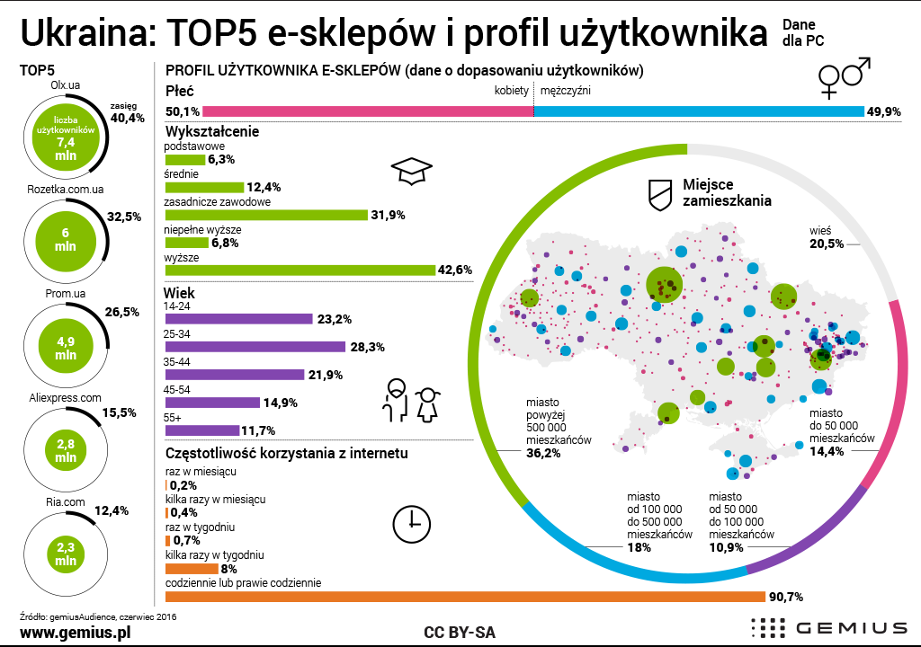 Ukraina Top5 E Sklepow I Profil Uzytkownika Gemius Knowledge That Supports Business Decisions